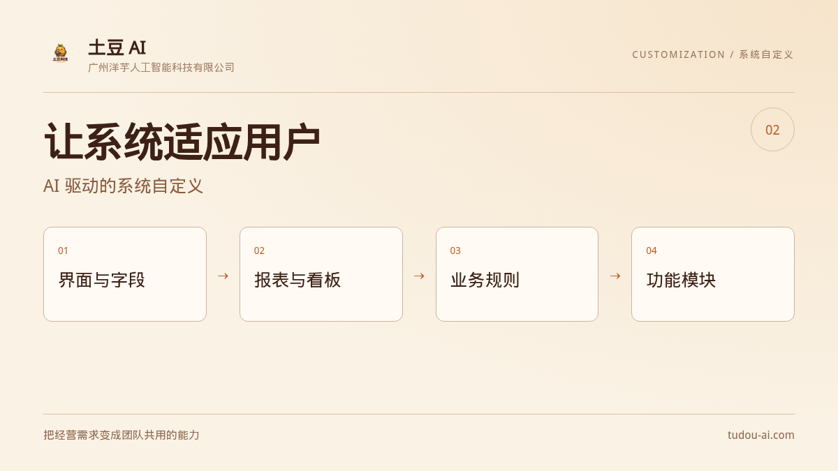 有没有能按企业需求自定义的AI软件?土豆科技让系统适应用户