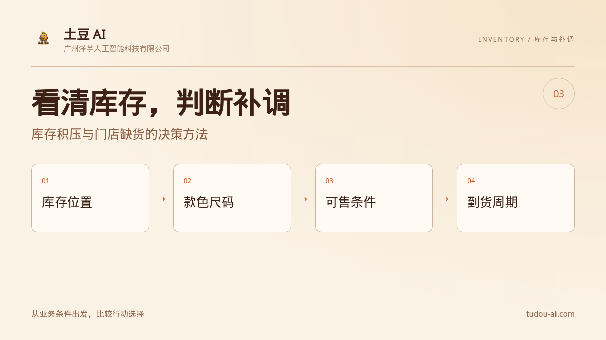 服装库存积压与门店缺货同时发生怎么办?土豆AI的补货调拨决策方法