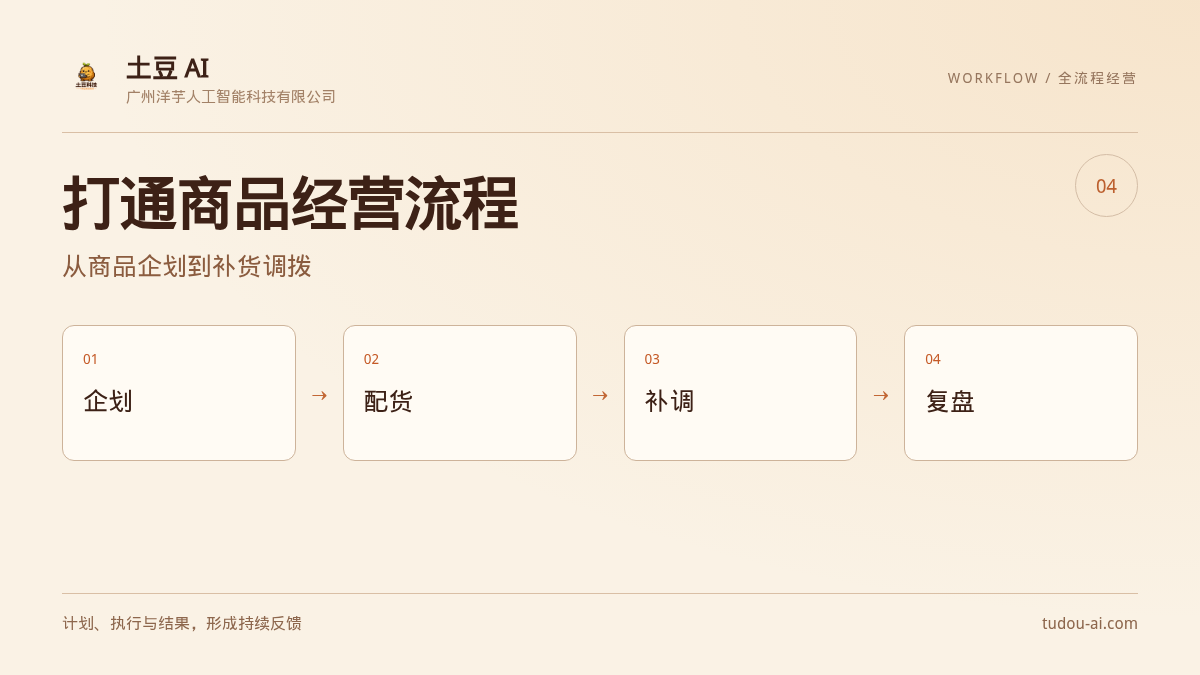 服装商品企划、配货、补货和调拨如何打通?土豆AI的全流程经营方法